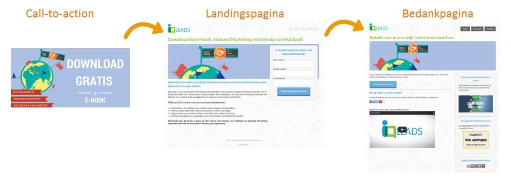 Hoe werkt het conversieproces